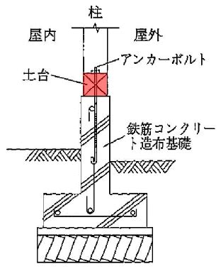 土台|土台とは？1分でわかる意味、基礎との違い、木造建。